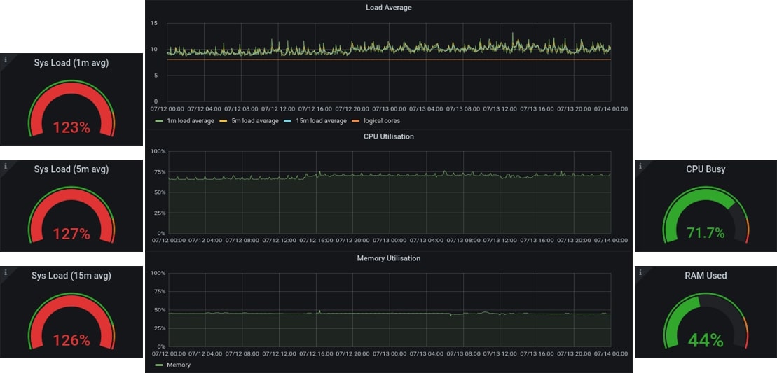 График нагрузки на систему с Load Average График нагрузки на систему с Load Average